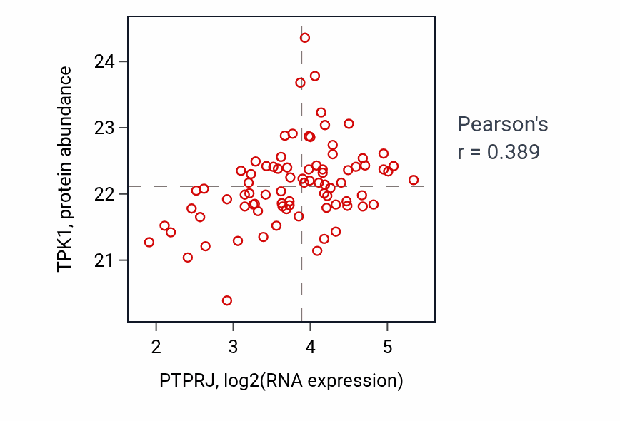 Per-sample scatter of PTPRJ vs TPK1 in OV (Pearson r = 0.39).
