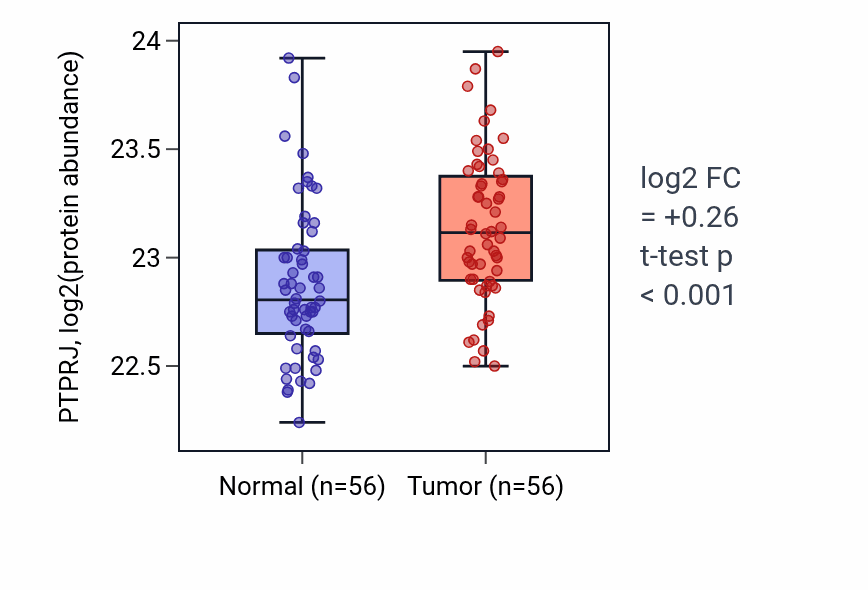 Tumor-vs-normal mass-spec protein box plot for PTPRJ in HNSC.