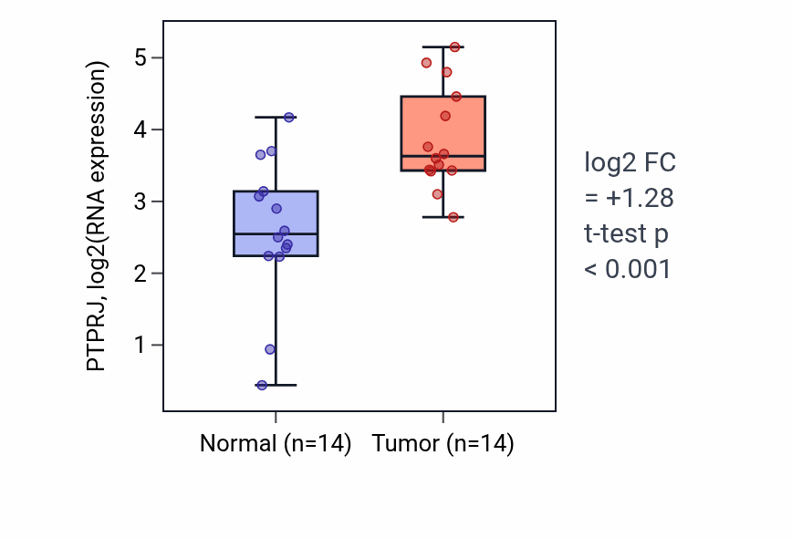 Tumor-vs-normal expression box plot for PTPRJ RNA in STAD.