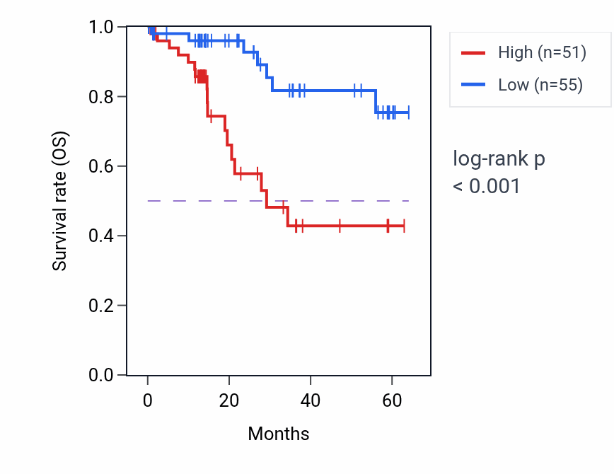 Kaplan&ndash;Meier survival curve for PTPRJ mass-spec protein-high vs -low samples in LUAD.