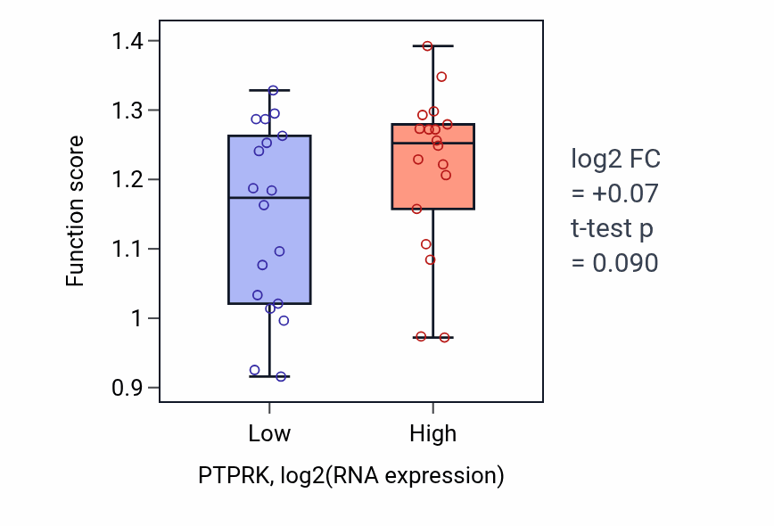 Box plot of Cell-substrate junction organization in PTPRK-low vs PTPRK-high samples in URINARY_TRACT.