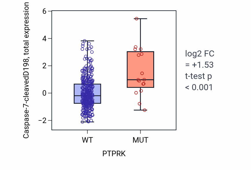 Box plot of Caspase-7-cleavedD198 in PTPRK-low vs PTPRK-high samples in COAD.