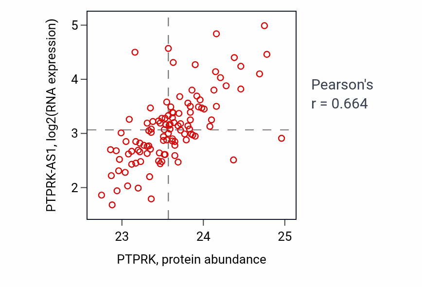 Per-sample scatter of PTPRK vs PTPRK-AS1 in LUAD (Pearson r = 0.66).