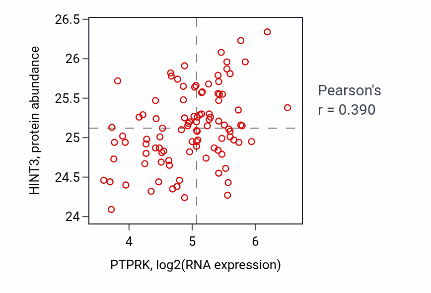 Per-sample scatter of PTPRK vs HINT3 in GBM (Pearson r = 0.39).