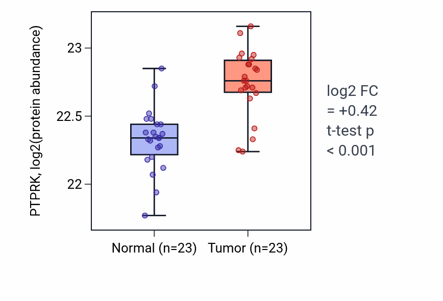 Tumor-vs-normal mass-spec protein box plot for PTPRK in HNSC.
