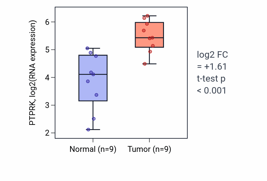 Tumor-vs-normal expression box plot for PTPRK RNA in HNSC.
