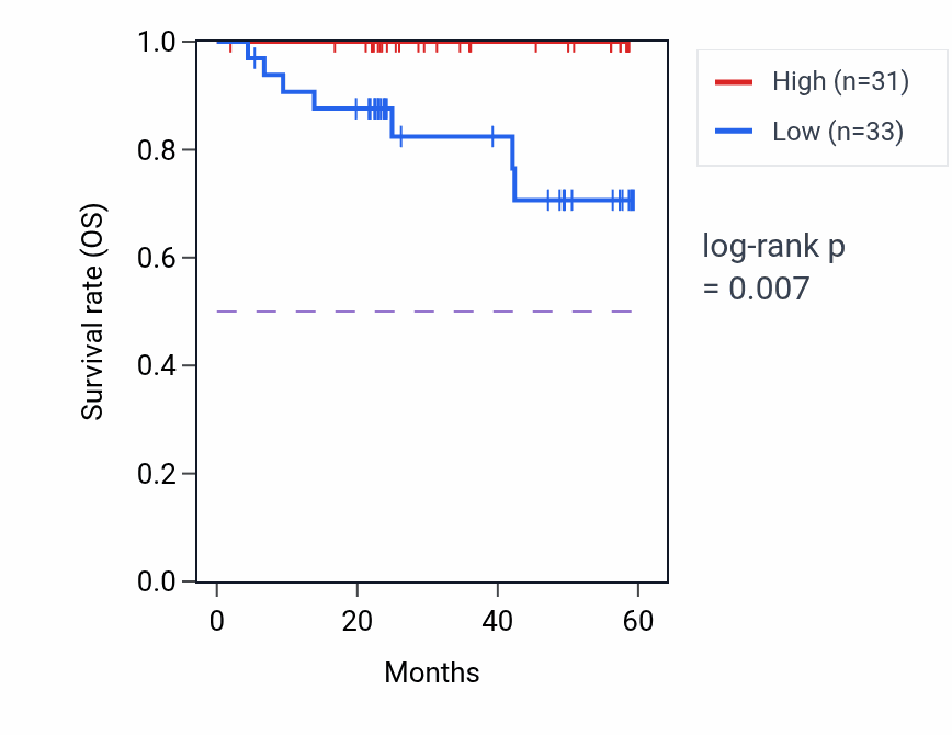 Kaplan&ndash;Meier survival curve for PTPRK mass-spec protein-high vs -low samples in UCEC.