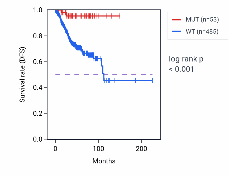 Kaplan&ndash;Meier survival curve for PTPRK mutant vs wild-type samples in UCEC.
