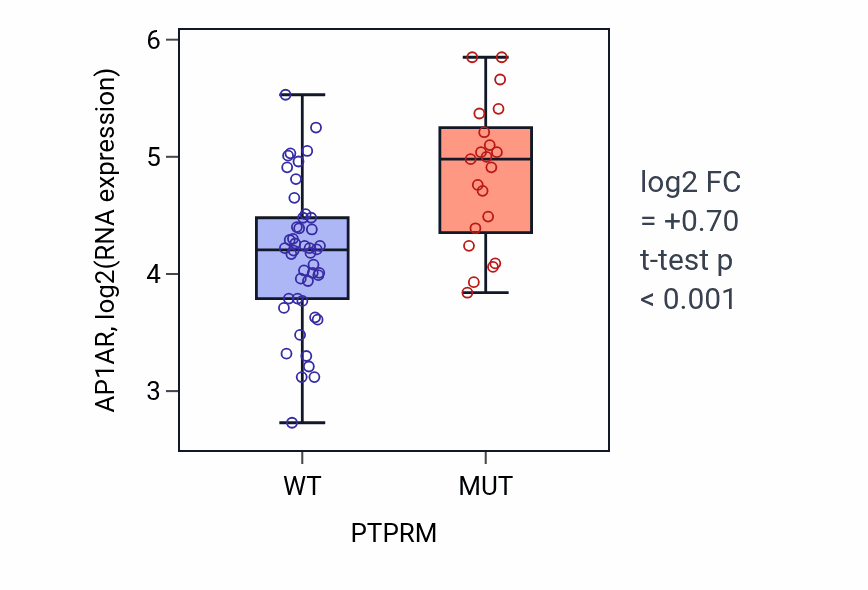 Box plot of AP1AR in PTPRM-low vs PTPRM-high samples in LARGE_INTESTINE.