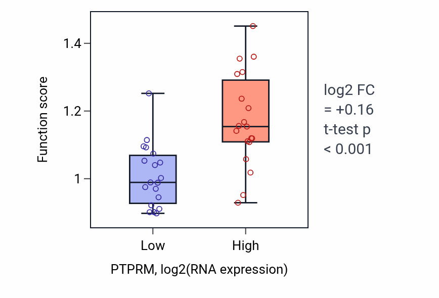 Box plot of Negative regulation of proteolysis in PTPRM-low vs PTPRM-high samples in BONE.