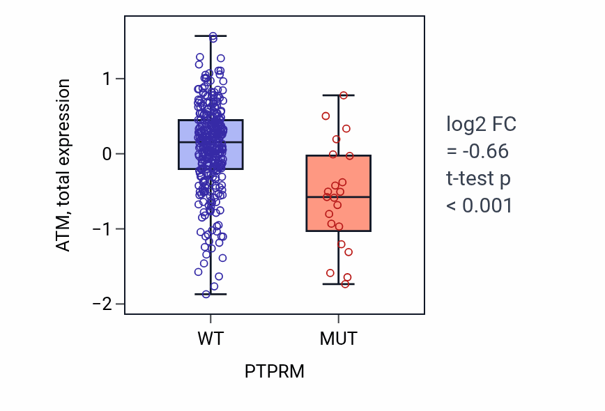 Box plot of ATM in PTPRM-low vs PTPRM-high samples in COAD.
