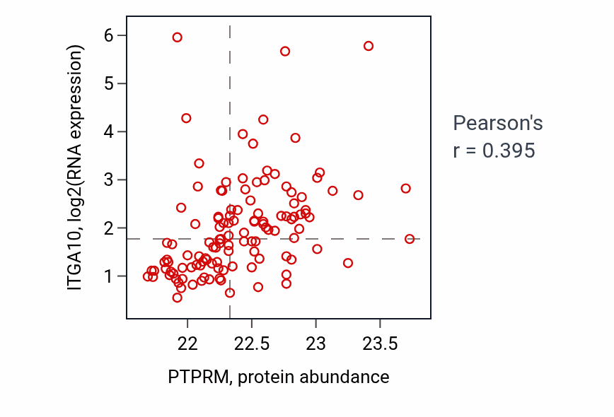 Per-sample scatter of PTPRM vs ITGA10 in BRCA (Pearson r = 0.40).