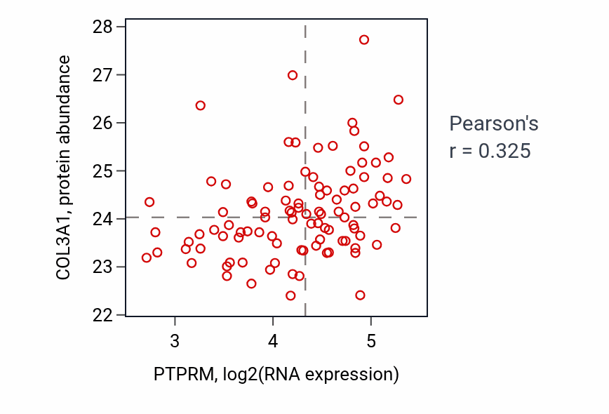 Per-sample scatter of PTPRM vs COL3A1 in GBM (Pearson r = 0.33).