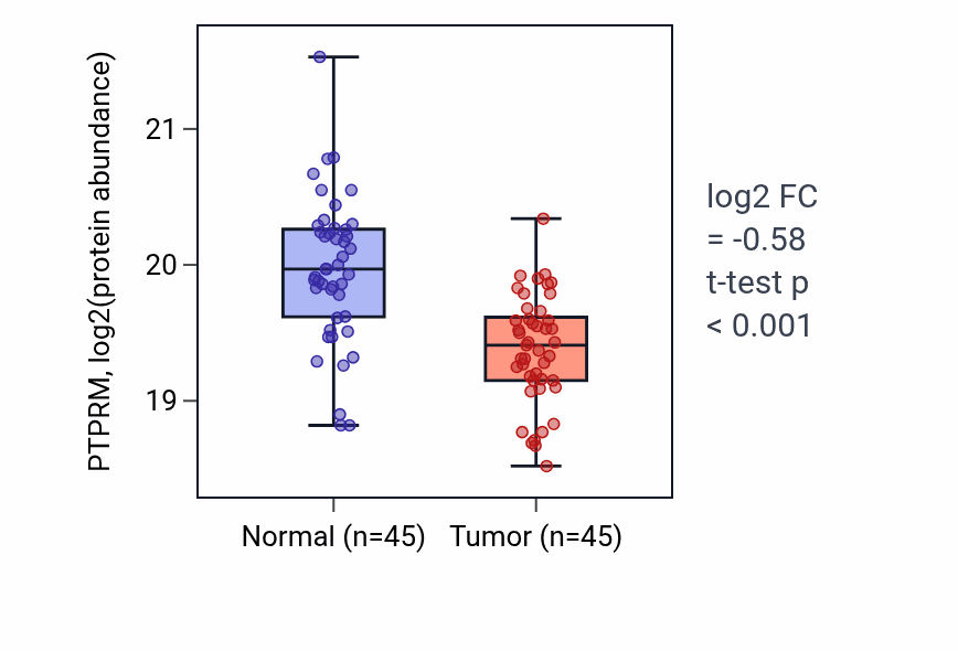 Tumor-vs-normal mass-spec protein box plot for PTPRM in HNSC.