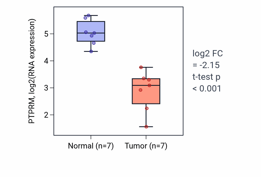 Tumor-vs-normal expression box plot for PTPRM RNA in KICH.
