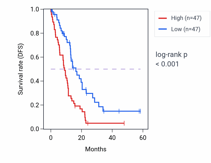 Kaplan&ndash;Meier survival curve for PTPRM mass-spec protein-high vs -low samples in PDAC.