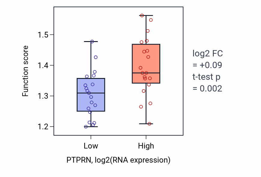 Box plot of Endoplasmic reticulum to cytosol transport in PTPRN-low vs PTPRN-high samples in BONE.