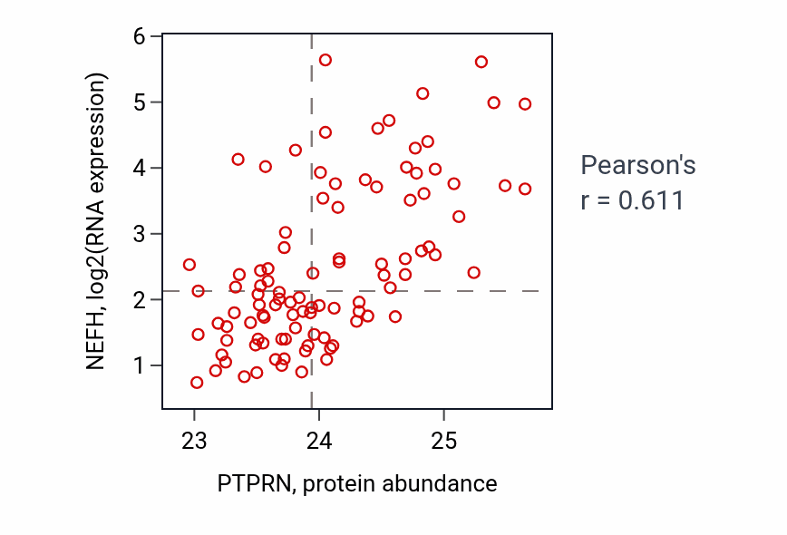 Per-sample scatter of PTPRN vs NEFH in GBM (Pearson r = 0.61).