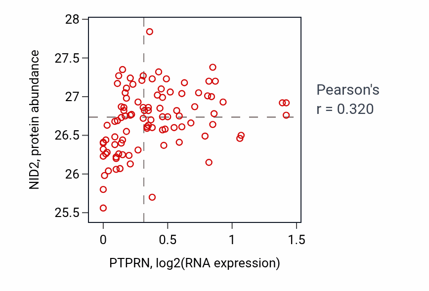 Per-sample scatter of PTPRN vs NID2 in COAD (Pearson r = 0.32).