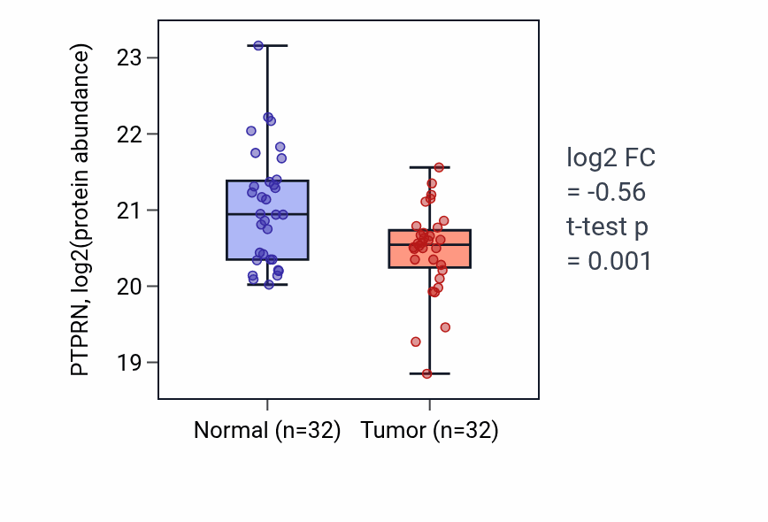 Tumor-vs-normal mass-spec protein box plot for PTPRN in PDAC.