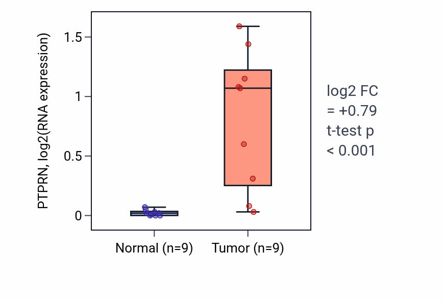 Tumor-vs-normal expression box plot for PTPRN RNA in HNSC.