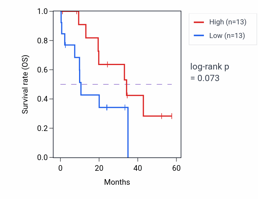 Kaplan&ndash;Meier survival curve for PTPRN mass-spec protein-high vs -low samples in PDAC.