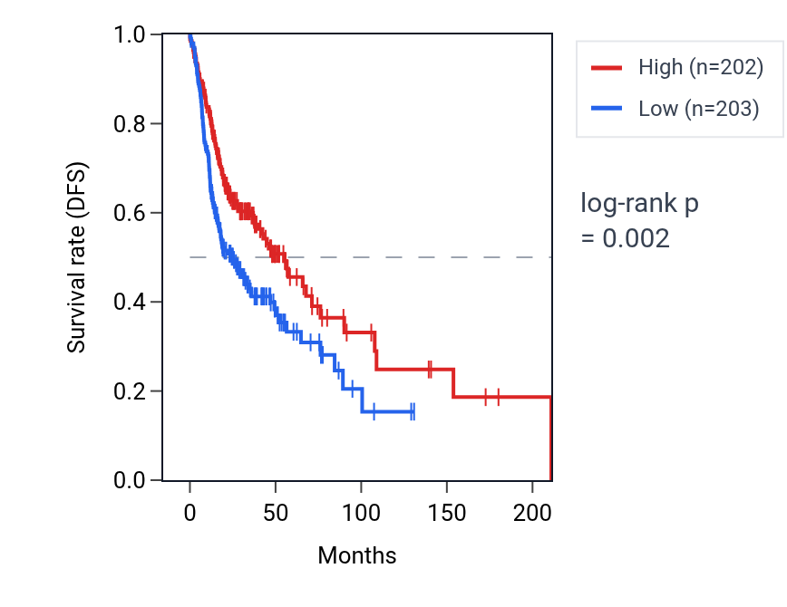Kaplan&ndash;Meier survival curve for PTPRN2-AS1 RNA expression in HNSC: high vs low expression groups.