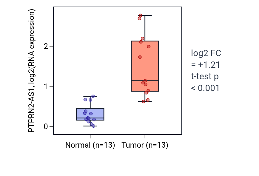 Tumor-vs-normal expression box plot for PTPRN2-AS1 in KIRC.