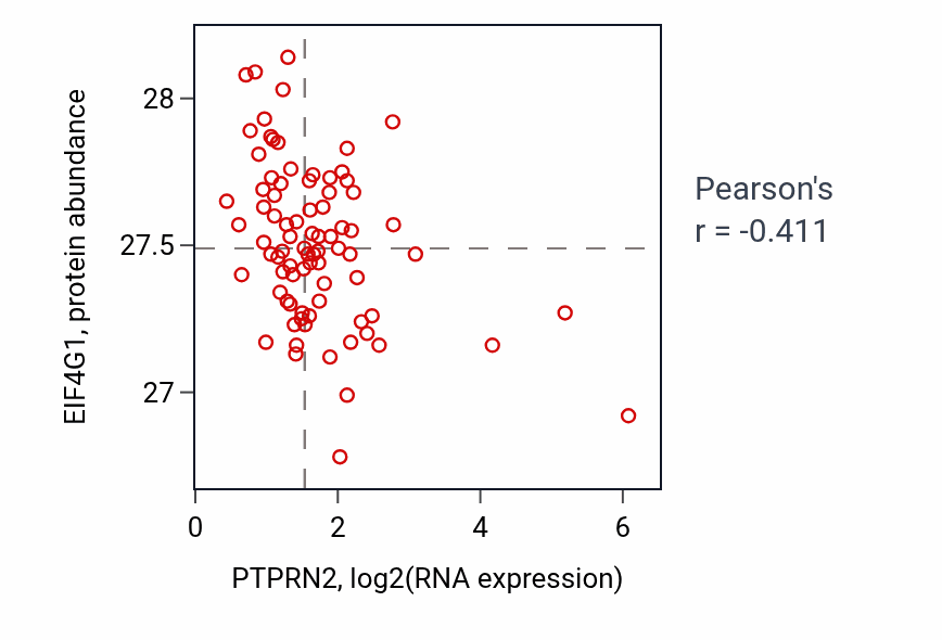 Per-sample scatter of PTPRN2 vs EIF4G1 in OV (Pearson r = -0.41).