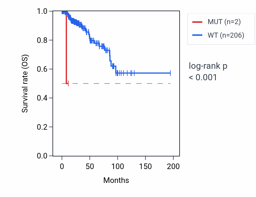 Kaplan&ndash;Meier survival curve for PTPRN2 mutant vs wild-type samples in KIRP.