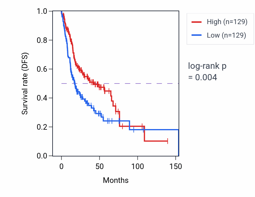 Kaplan&ndash;Meier survival curve for PTPRN2 RNA-high vs -low samples in HNSC.