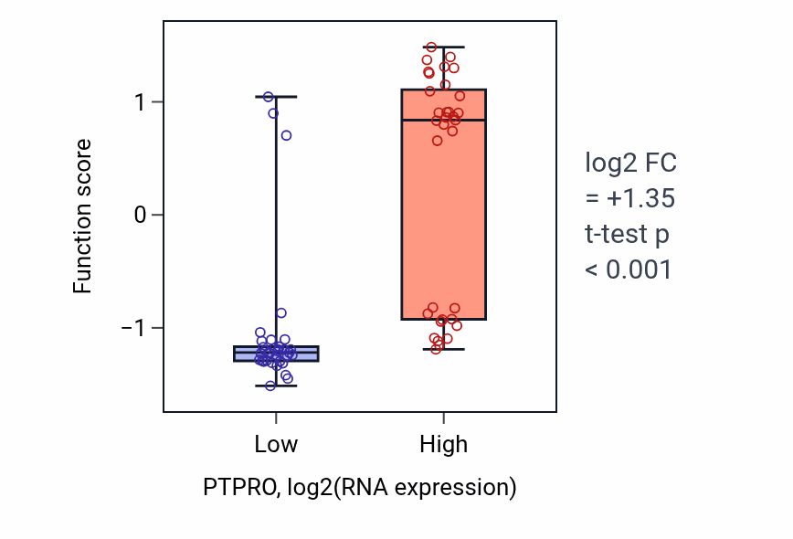 Box plot of Regulation of retinal ganglion cell axon guidance in PTPRO-low vs PTPRO-high samples in LARGE_INTESTINE.