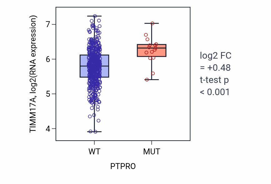 Box plot of TIMM17A in PTPRO-low vs PTPRO-high samples in LUAD.