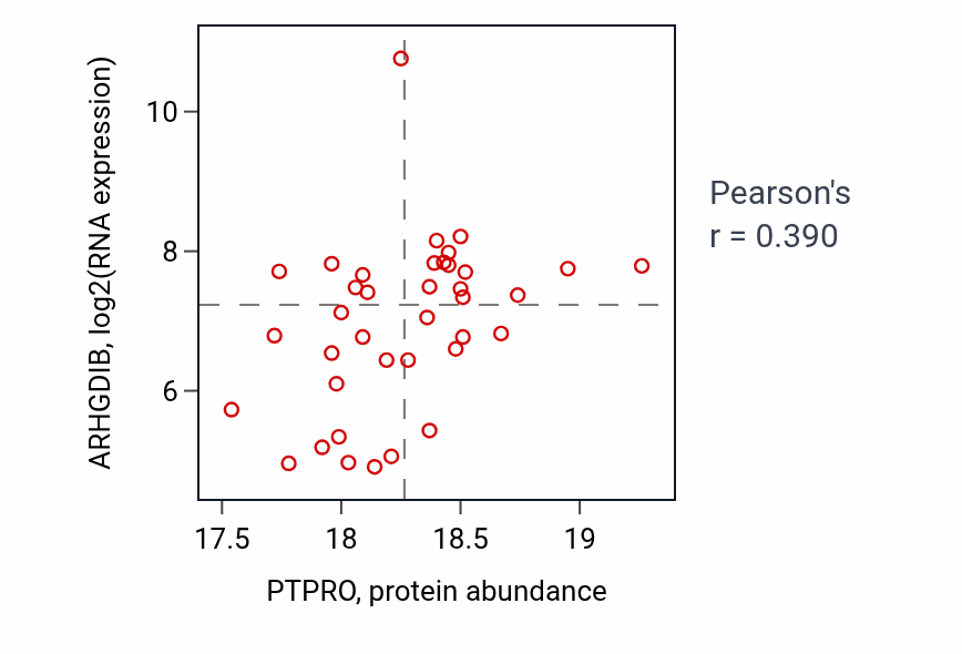 Per-sample scatter of PTPRO vs ARHGDIB in OV (Pearson r = 0.39).
