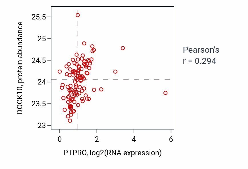 Per-sample scatter of PTPRO vs DOCK10 in HNSC (Pearson r = 0.29).