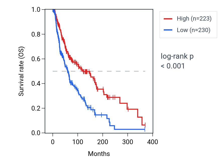 Kaplan&ndash;Meier survival curve for PTPRO RNA expression in SKCM: high vs low expression groups.
