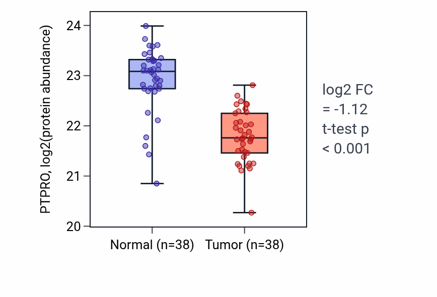 Tumor-vs-normal mass-spec protein box plot for PTPRO in CCRCC.