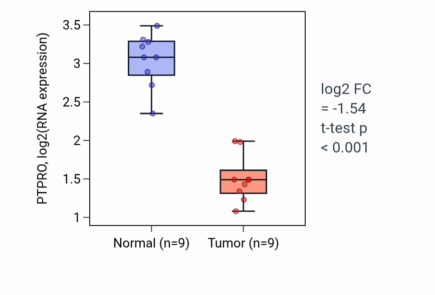 Tumor-vs-normal expression box plot for PTPRO RNA in LUAD.