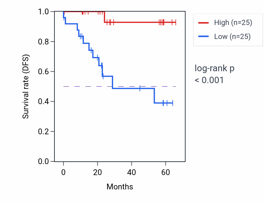Kaplan&ndash;Meier survival curve for PTPRO mass-spec protein-high vs -low samples in CCRCC.