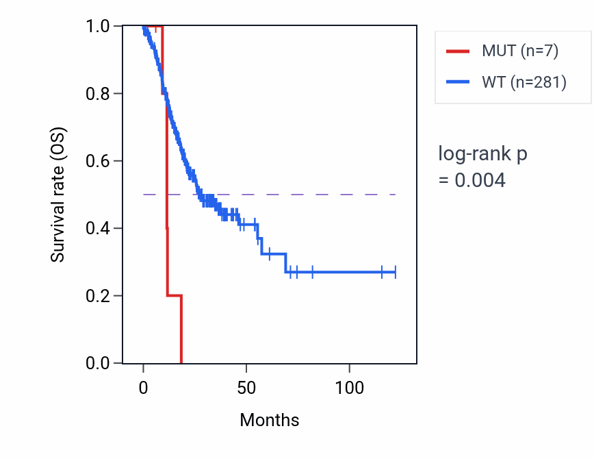 Kaplan&ndash;Meier survival curve for PTPRO mutant vs wild-type samples in STAD.