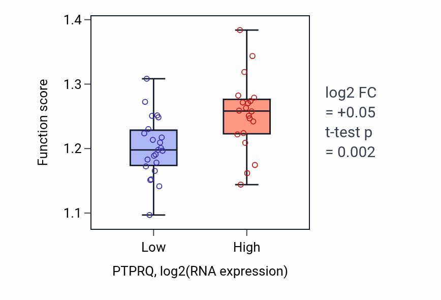 Box plot of Positive regulation of DNA-templated transcription, elongation in PTPRQ-low vs PTPRQ-high samples in UPPER_AERODIGESTIVE_TRACT.