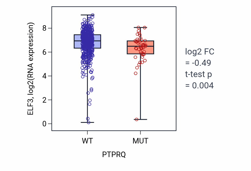Box plot of ELF3 in PTPRQ-low vs PTPRQ-high samples in UCEC.