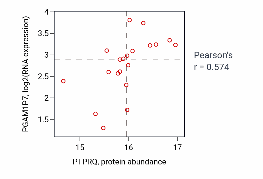 Per-sample scatter of PTPRQ vs PGAM1P7 in LSCC (Pearson r = 0.57).