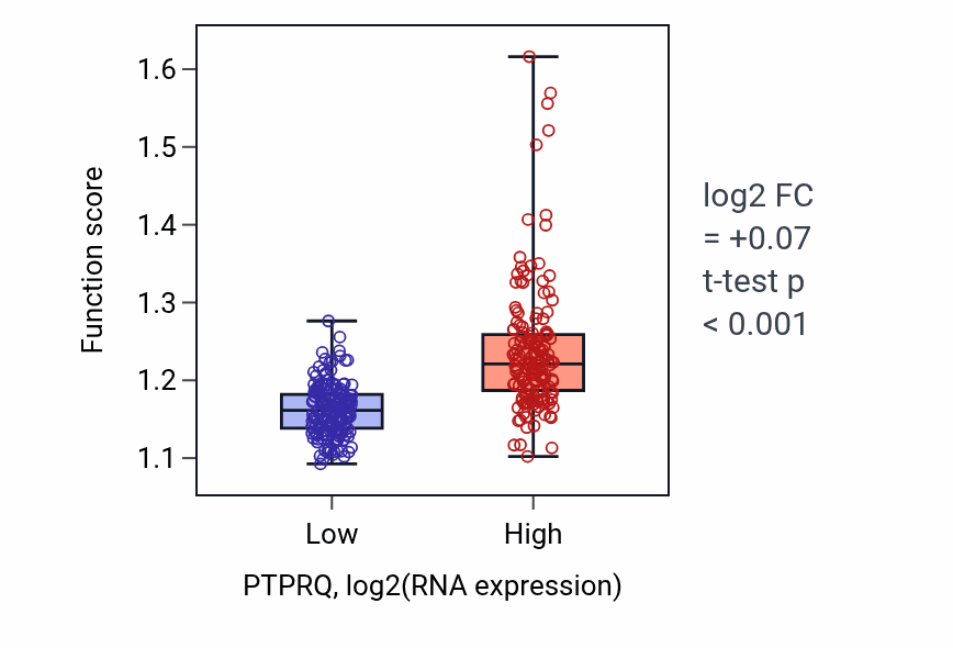 Box plot of Regulation of protein polymerization in PTPRQ-low vs PTPRQ-high samples in STAD.