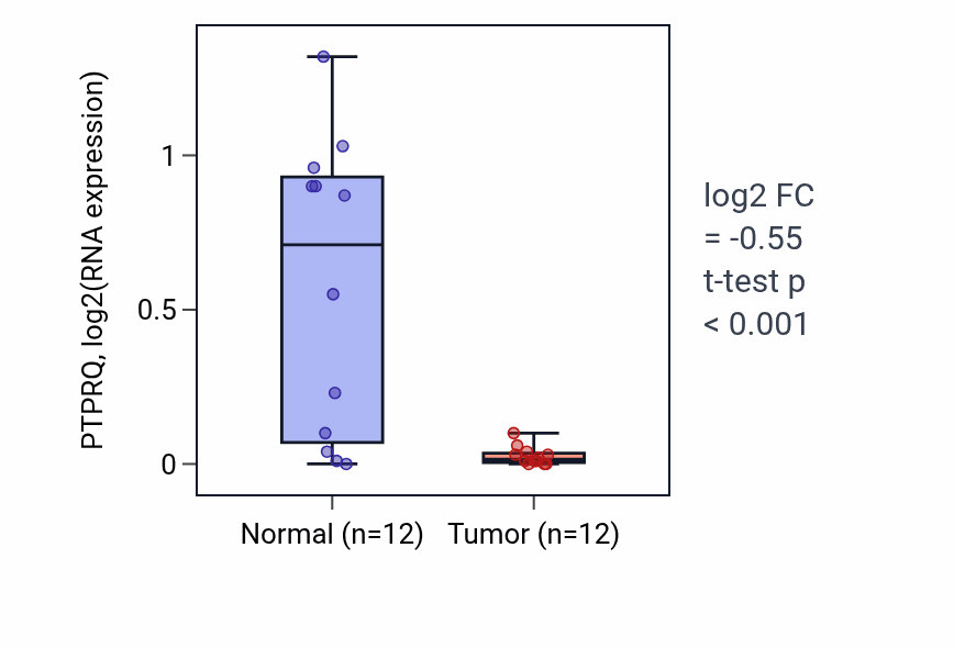 Tumor-vs-normal expression box plot for PTPRQ RNA in KIRC.