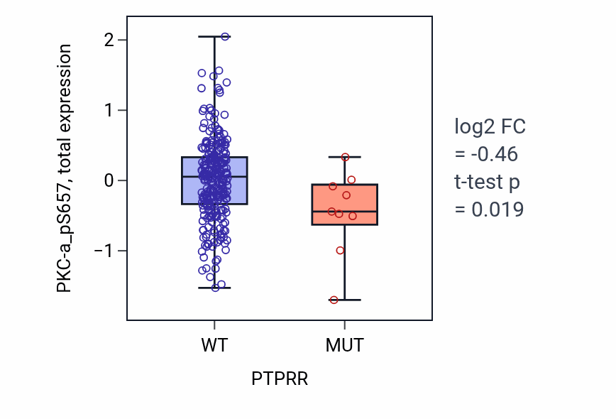 Box plot of PKC-a_pS657 in PTPRR-low vs PTPRR-high samples in STAD.