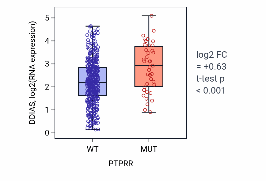 Box plot of DDIAS in PTPRR-low vs PTPRR-high samples in SKCM.