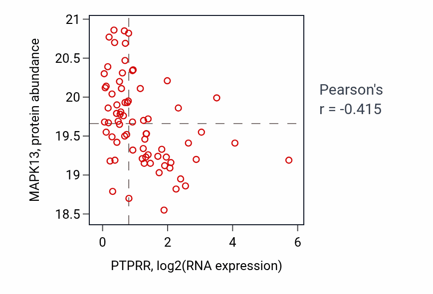 Per-sample scatter of PTPRR vs MAPK13 in GBM (Pearson r = -0.41).