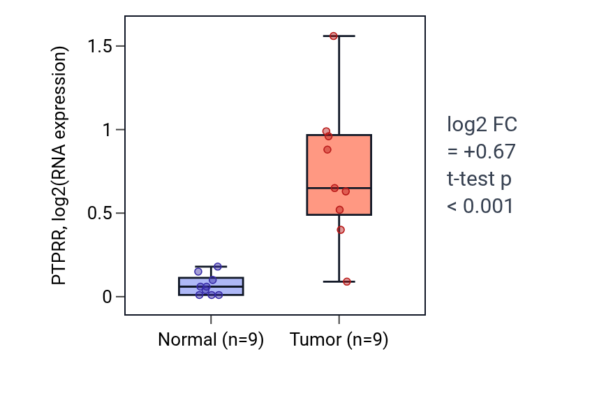 Tumor-vs-normal expression box plot for PTPRR in HNSC.