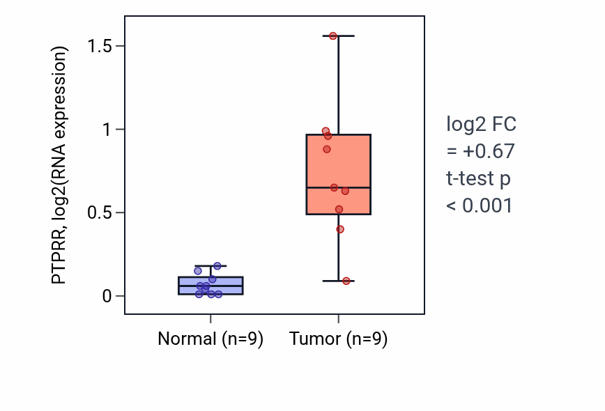 Tumor-vs-normal expression box plot for PTPRR RNA in HNSC.